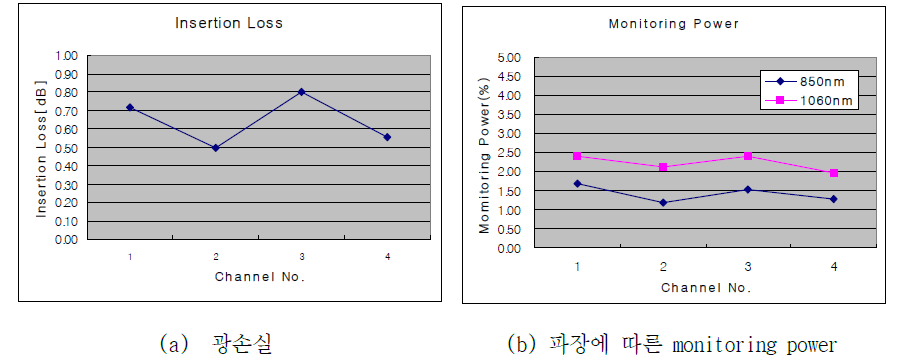 FA의 monitoring 특성