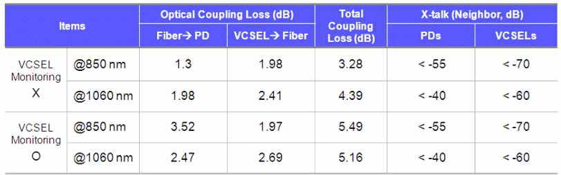 OSA End-to-end 광결합 손실 및 Optical X-talk