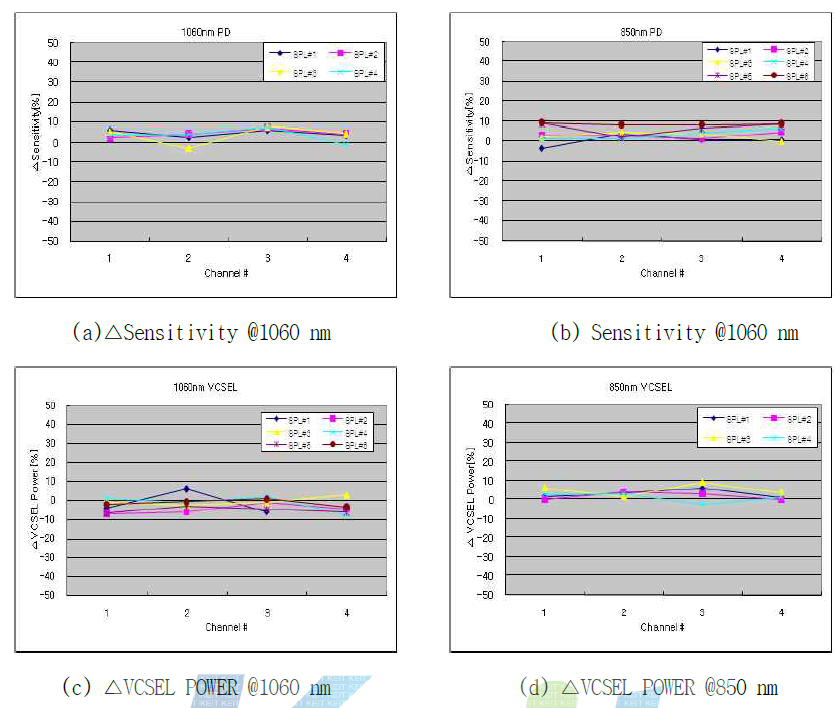 OSA 신뢰성 (Temperature cycling)