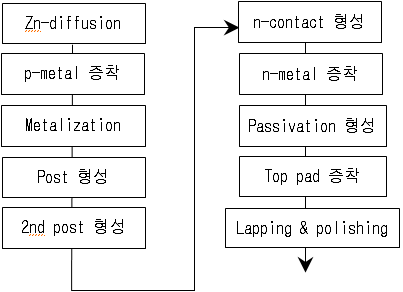 Fabrication procedure of InGaAs in PD