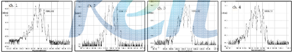 1060 nm VCSEL array spectra measured at I = 7 mA.