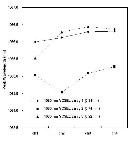 Peak wavelength with channel number in 1060 nm VCSEL arrays.