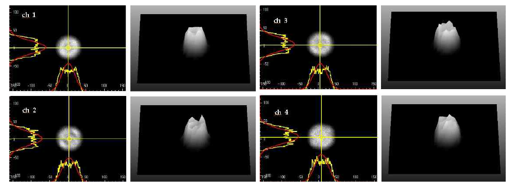 Far-field pattern at I = 7 mA in 1060 nm VCSEL array .