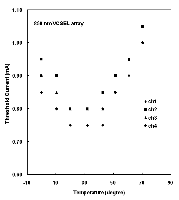 Temperature dependence of threshold current in 850 nm VCSEL array