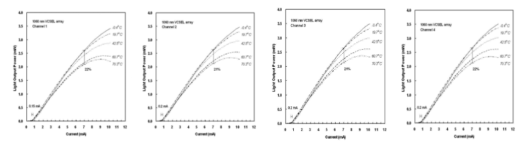 Temperature dependent L-I characteristics in 1060 nm VCSEL array.