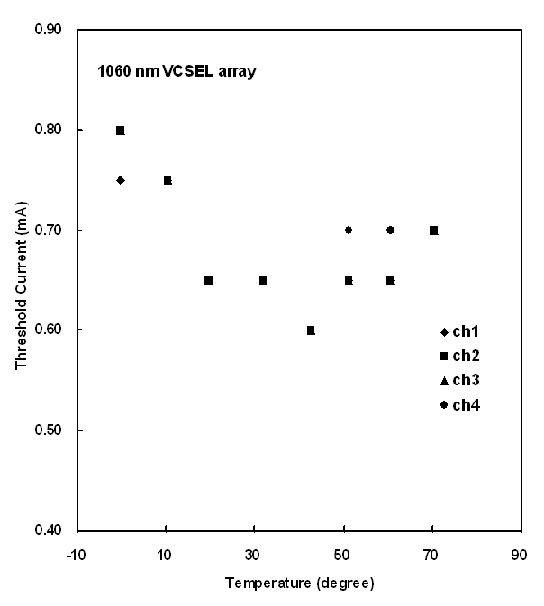 Temperature dependence of threshold current in 1060 nm VCSEL array