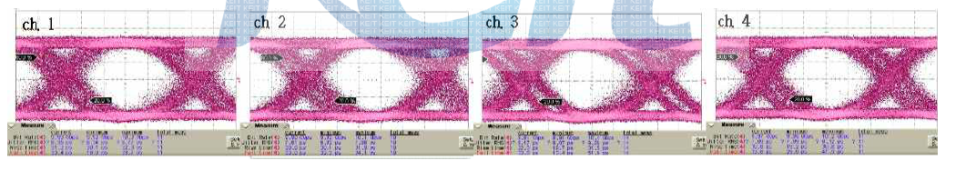 10Gbps modulation characteristics of 850 nm VCSEL array.