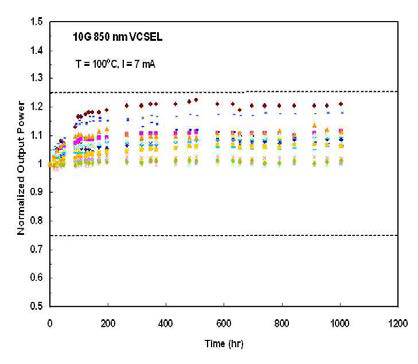 Endurance test of 10G 850 nm VCSEL