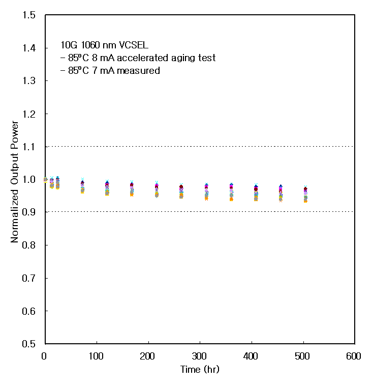 Endurance test of 10G 1060 nm VCSEL