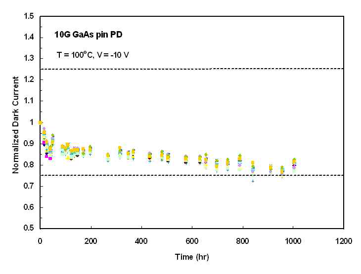 Endurance test of 10G GaAs PD