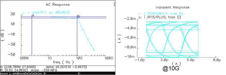 상용 0.13 um Si-CMOS foundry를 사용한 10 Gbps급 VCSEL 구동용 Tx IC의 설계 결과 (좌) Frequency 특성, (우) Transient eye 특성