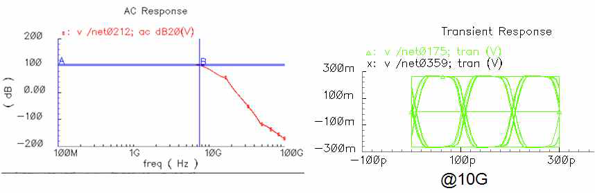 상용 0.13 um Si-CMOS foundry를 사용한 10 Gbps급 PD 수신용 Rx IC의 설계 결과 (좌) Frequency 특성, (우) Transient eye 특성