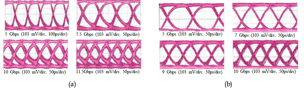 Eye diagrams of 10Gbps TRx: Tx (a) and Rx (b).