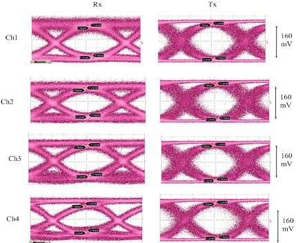 4-ch. 10Gbps TRx의 eye diagrams: Rx(왼쪽) 및 Tx(오른쪽)