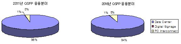 2011년과 2016년에 예상되는 QSFP의 응용분야의 예측.