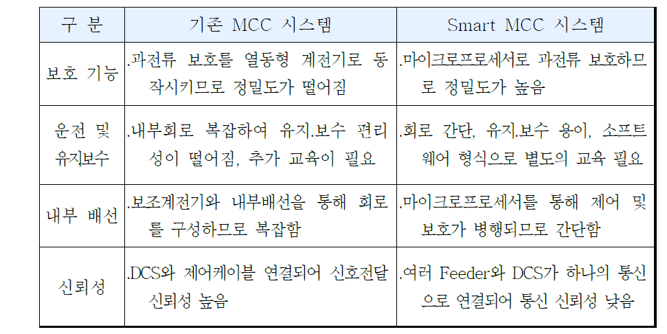 MCC 시스템별 특징 비교