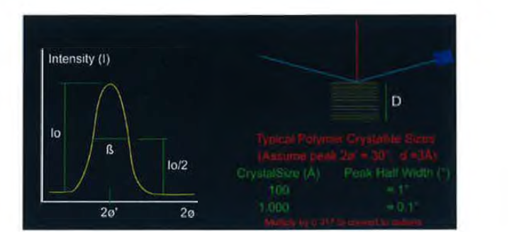 Crystal size calculation .