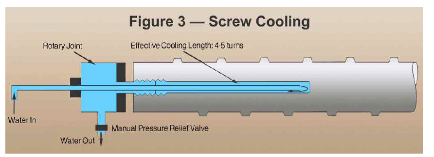스크류 냉각 모식도