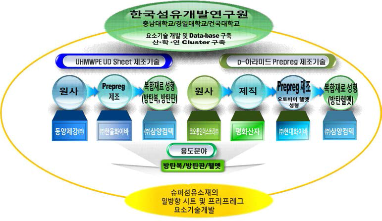 [보고서]슈퍼섬유소재의 일방향 시트 및 프리프레그 요소기술 개발
