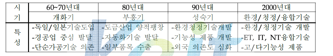 도금산업 발전단계