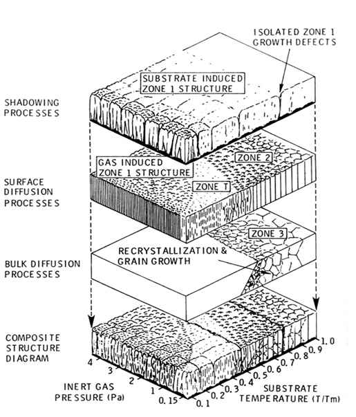 structure zone 수정 모델