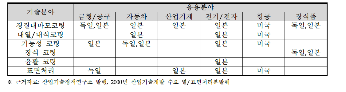 건식표면처리 기술응용 분야별 선진국 현황