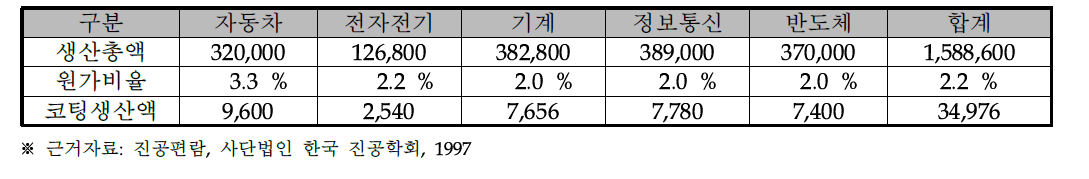 국내 표면가공분야 생산액