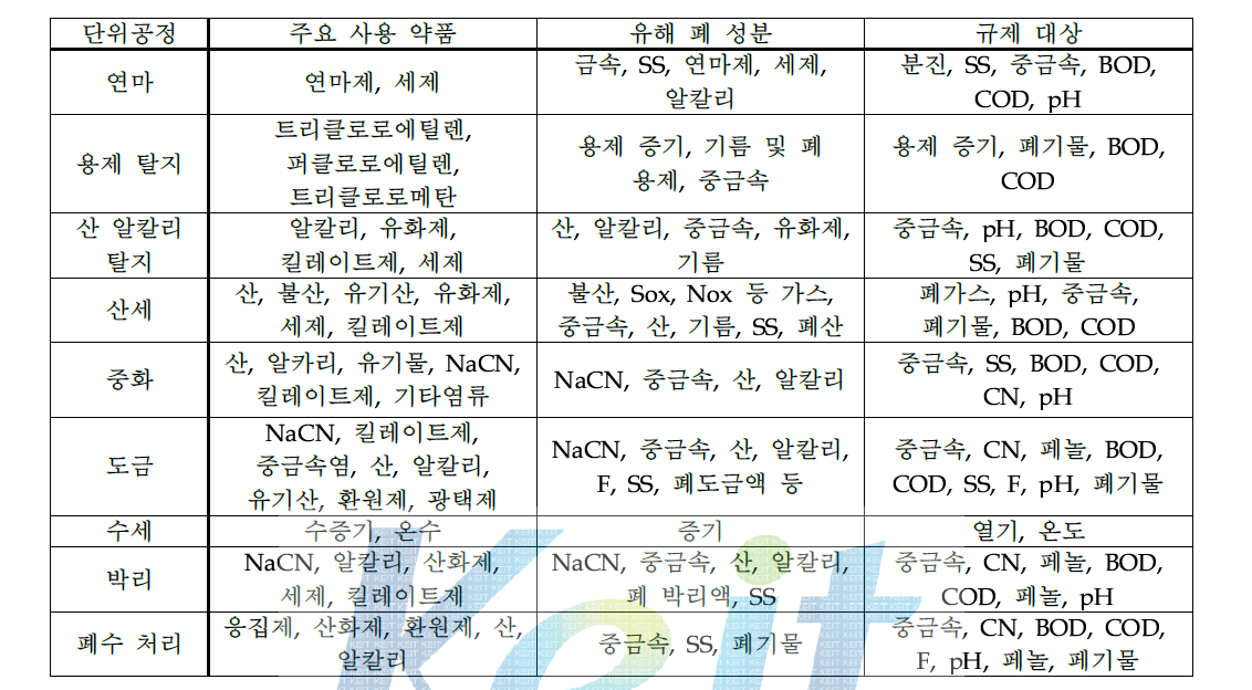 도금 공정별 주요 폐수 발생원