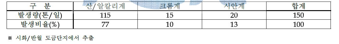 국내 도금단지별 평균 발생폐수 현황