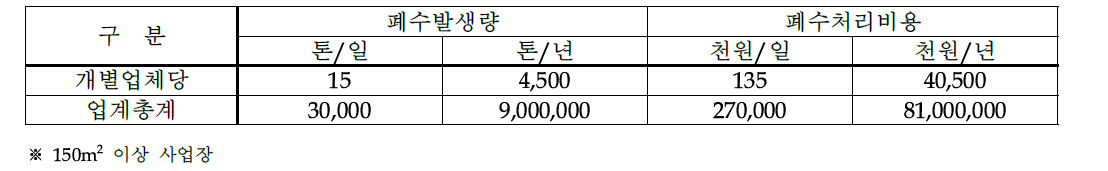 개별업체별 평균 발생폐수 및 처리비용 현황