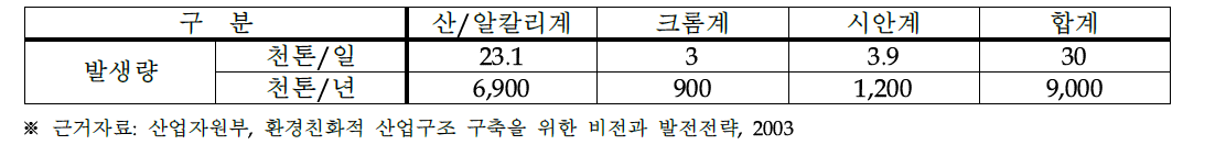 도금폐수종류별 발생현황