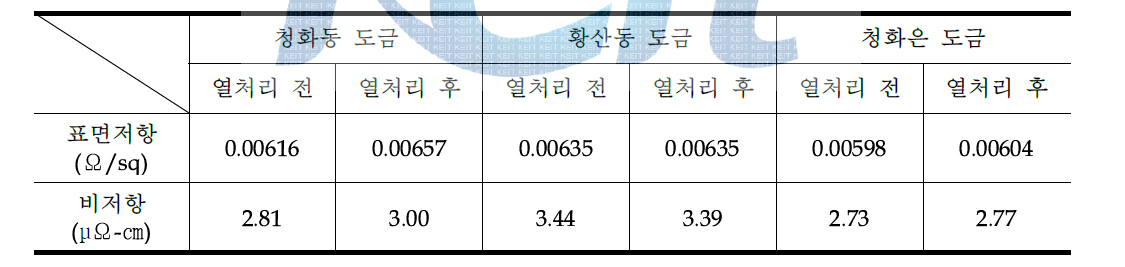 도금층에 따른 비저항값 결과