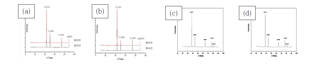 습식도금층의 XRD 분석