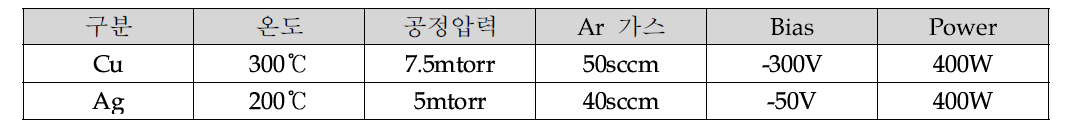 sputter 코팅 공정조건