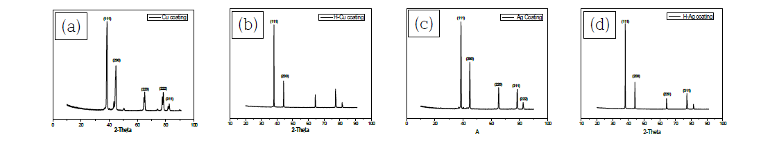 열처리 전 후 Cu, Ag코팅층의 XRD 분석 (a) Cu박막, (b) 열처리후 Cu박막, (C) Ag/Cu박막, (d) 열처리 후 Ag/Cu박막