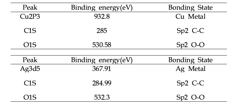 Cu, Ag/Cu 코팅층의 Binding energy & Bonding state