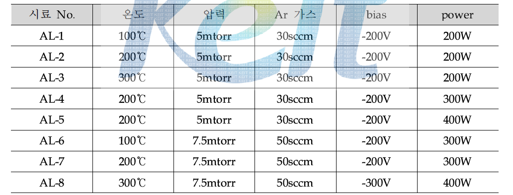 Cu 코팅 공정에 따른 시료 구분