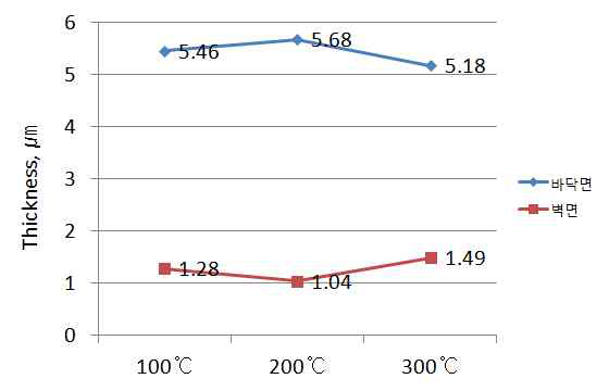 공정온도변수에 따른 Cu코팅층의 두께 변화
