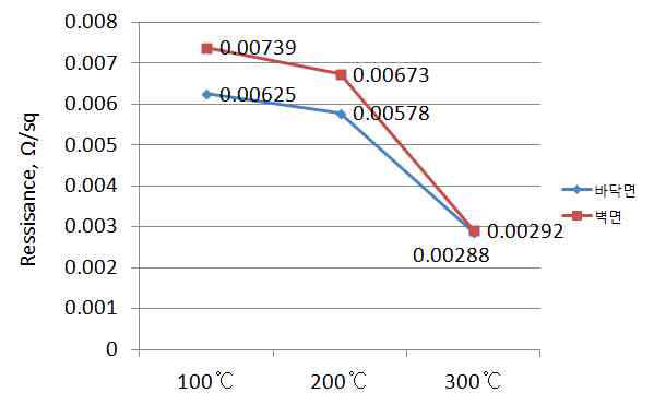 공정온도변수에 따른 Cu코팅층의 표면저항값 변화
