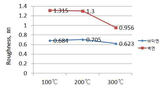 공정온도변수에 따른 Cu코팅층의 표면거칠기 변화