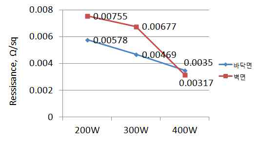 Sputter Power변수에 따른 Cu코팅층의 표면저항값 변화