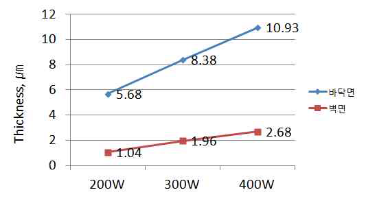 Sputter Power변수에 따른 Cu코팅층의 두께 변화