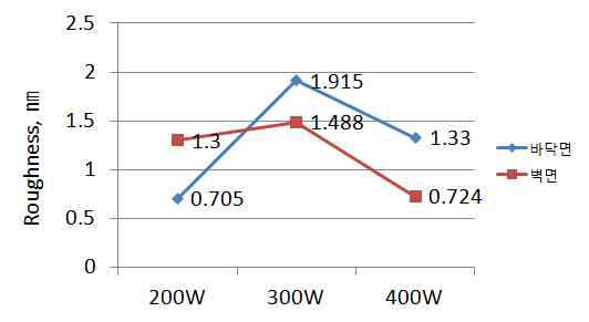 Sputter Power변수에 따른 Cu코팅층의 표면거칠기 변화