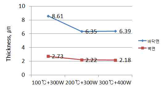 공정온도와 Sputter Power변수에 따른 Cu코팅층의 두께 변화