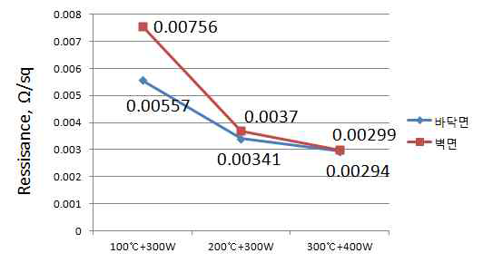 온도와 Sputter Power변수에 따른 Cu코팅층의 표면저항값 변화