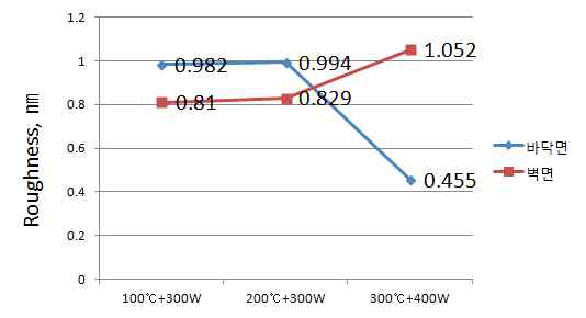 온도와 Sputter Power변수에 따른 Cu코팅층의 표면거칠기 변화