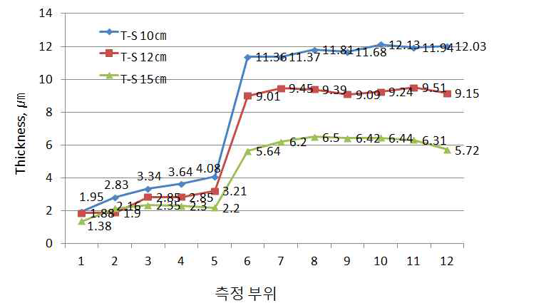 T-S 거리별 Cu 코팅층의 두께변화