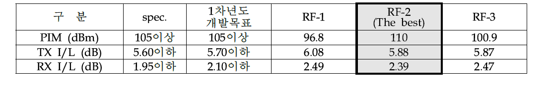 RF특성 검증 결과