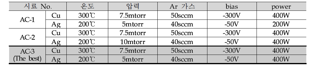 Ag/Cu 코팅 공정 조건