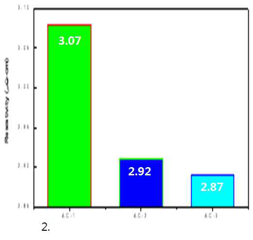 Ag/Cu 코팅층의 저항값 변화